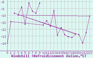 Courbe du refroidissement olien pour Vardo Ap