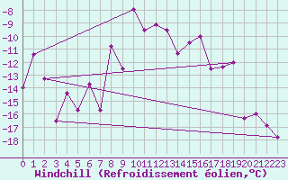 Courbe du refroidissement olien pour Katterjakk Airport