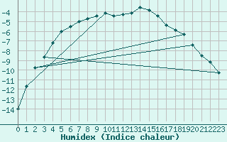 Courbe de l'humidex pour Savukoski Kk