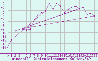 Courbe du refroidissement olien pour Hjartasen