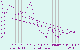 Courbe du refroidissement olien pour Piz Martegnas