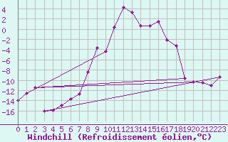 Courbe du refroidissement olien pour Finsevatn