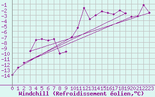 Courbe du refroidissement olien pour Ritsem
