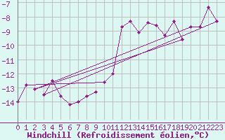 Courbe du refroidissement olien pour Valbella