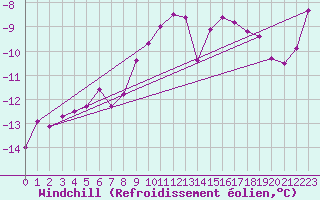 Courbe du refroidissement olien pour Gubbhoegen