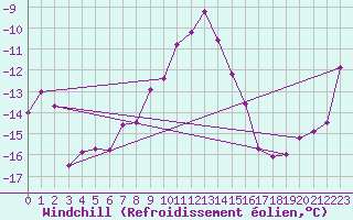 Courbe du refroidissement olien pour Weissfluhjoch