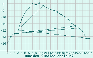 Courbe de l'humidex pour Zugspitze