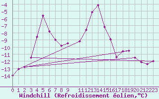 Courbe du refroidissement olien pour Titlis