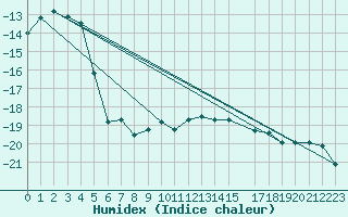 Courbe de l'humidex pour Kvitoya