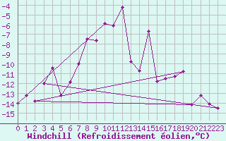 Courbe du refroidissement olien pour Lomnicky Stit