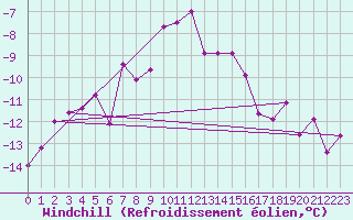 Courbe du refroidissement olien pour Piz Martegnas