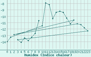 Courbe de l'humidex pour Hemavan-Skorvfjallet