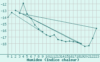 Courbe de l'humidex pour Boden