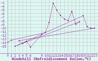 Courbe du refroidissement olien pour Zermatt
