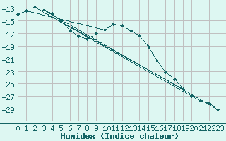 Courbe de l'humidex pour Ilomantsi Mekrijarv