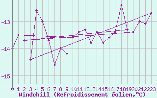 Courbe du refroidissement olien pour Sniezka