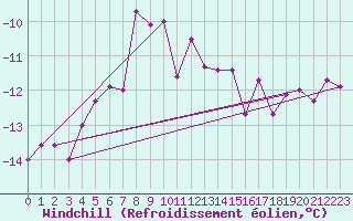 Courbe du refroidissement olien pour Tarcu Mountain
