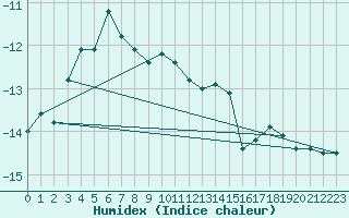 Courbe de l'humidex pour Les Diablerets