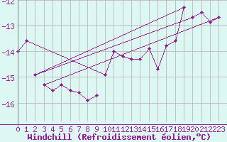 Courbe du refroidissement olien pour Fichtelberg
