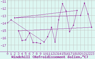 Courbe du refroidissement olien pour Grand Saint Bernard (Sw)