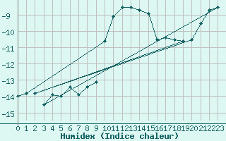 Courbe de l'humidex pour Ischgl / Idalpe