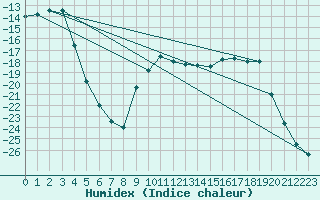 Courbe de l'humidex pour Kuhmo Kalliojoki