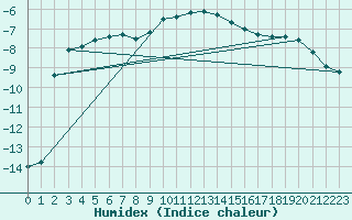 Courbe de l'humidex pour Halsua Kanala Purola