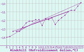 Courbe du refroidissement olien pour Russaro