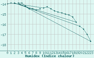 Courbe de l'humidex pour Kilpisjarvi Saana