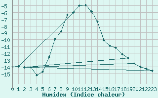 Courbe de l'humidex pour Erzurum Bolge