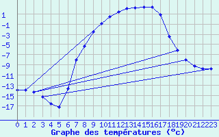 Courbe de tempratures pour Hunge