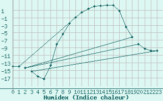 Courbe de l'humidex pour Hunge