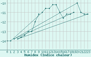 Courbe de l'humidex pour Pian Rosa (It)