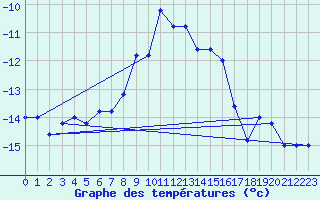 Courbe de tempratures pour Pian Rosa (It)