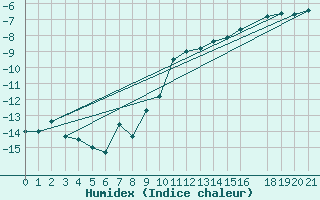 Courbe de l'humidex pour Vest-Torpa Ii