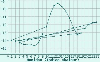 Courbe de l'humidex pour Les Diablerets