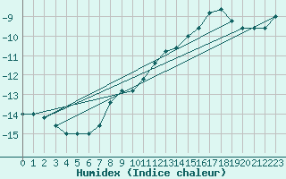 Courbe de l'humidex pour Pian Rosa (It)