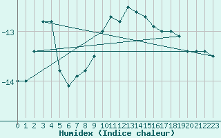 Courbe de l'humidex pour Vierema Kaarakkala