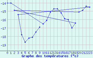 Courbe de tempratures pour Les Diablerets