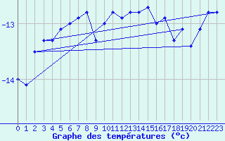 Courbe de tempratures pour Titlis