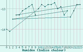 Courbe de l'humidex pour Titlis