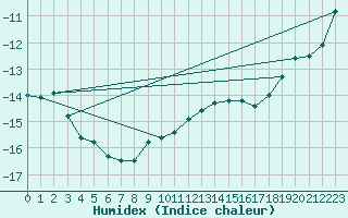 Courbe de l'humidex pour Envalira (And)