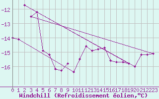 Courbe du refroidissement olien pour Titlis