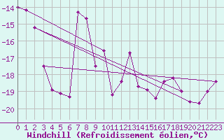Courbe du refroidissement olien pour Sonnblick - Autom.