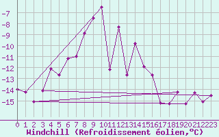 Courbe du refroidissement olien pour Kvitfjell