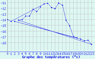 Courbe de tempratures pour Eggishorn