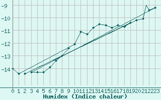 Courbe de l'humidex pour Pian Rosa (It)