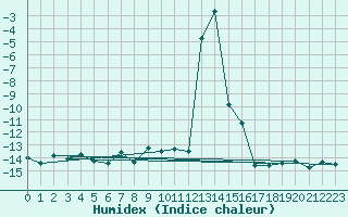 Courbe de l'humidex pour Les crins - Nivose (38)