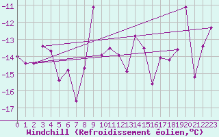 Courbe du refroidissement olien pour Arosa