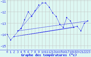 Courbe de tempratures pour La Dle (Sw)